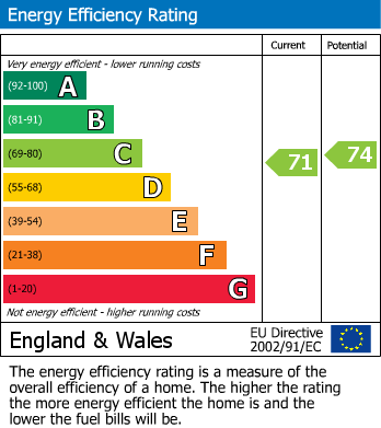 EPC Graph for Ladys Close, Watford