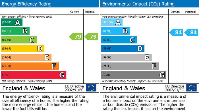 EPC Graph for Queens Road, Watford, Hertfordshire