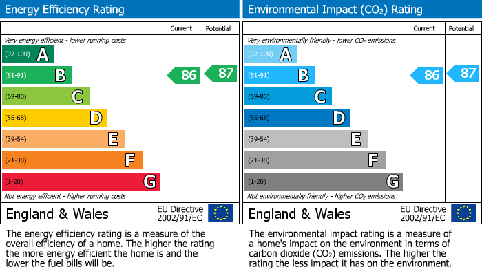 EPC Graph for EDISON COURT