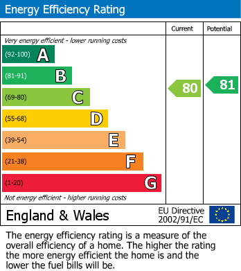 EPC Graph for HEMEL HEMPSTEAD