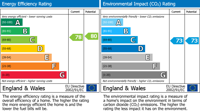 EPC Graph for Lewis House, Explorer Drive