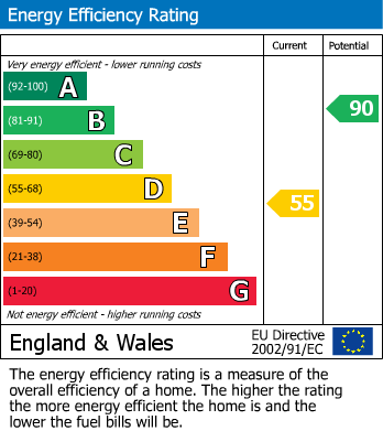 EPC Graph for Elliott Road, Watford