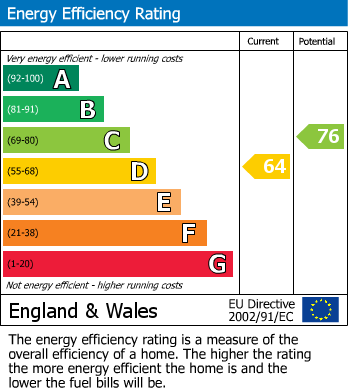 EPC Graph for Gladstone Road, Watford