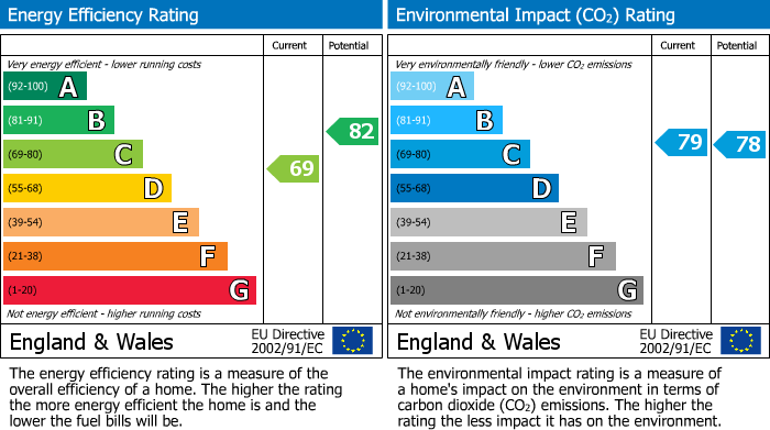EPC Graph for WESTGATE MEWS, Whippendell Road