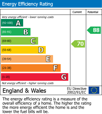 EPC Graph for SOTHERON ROAD, Watford