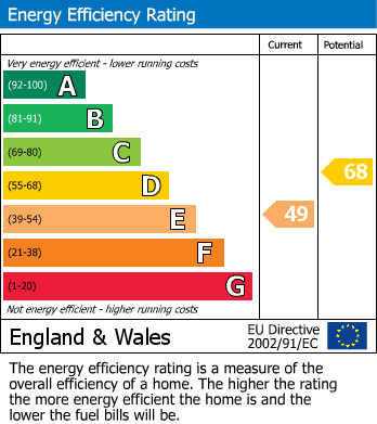 EPC Graph for Keele Close, Watford