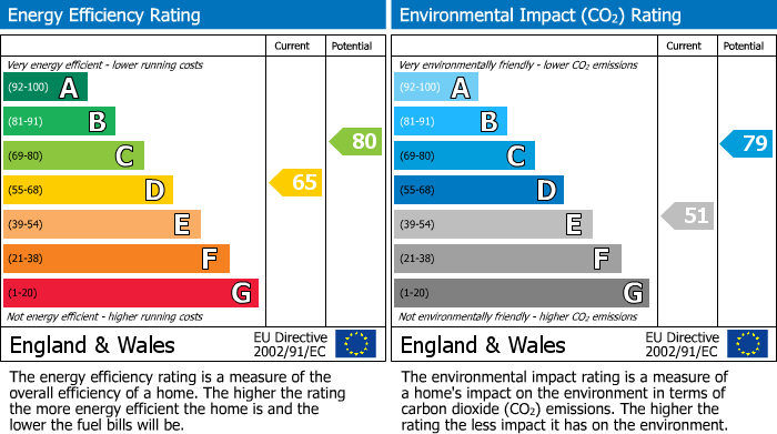EPC Graph for CENTRAL WATFORD