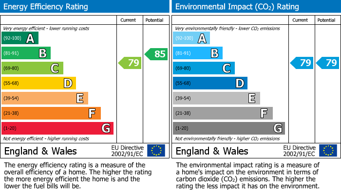 EPC Graph for KINGS LANGLEY
