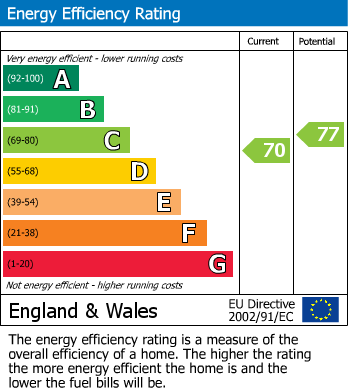 EPC Graph for SHETLAND HOUSE, Watford