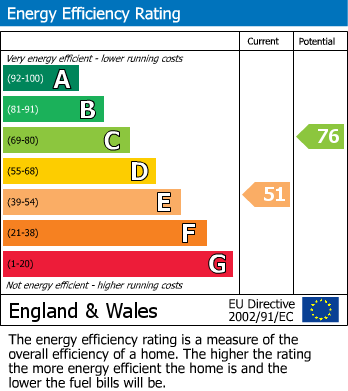 EPC Graph for Beken Court, First Avenue, Watford