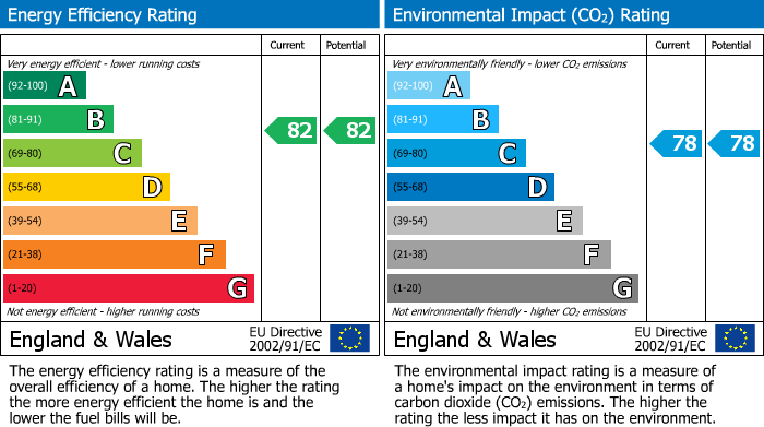EPC Graph for KING GEORGES AVENUE