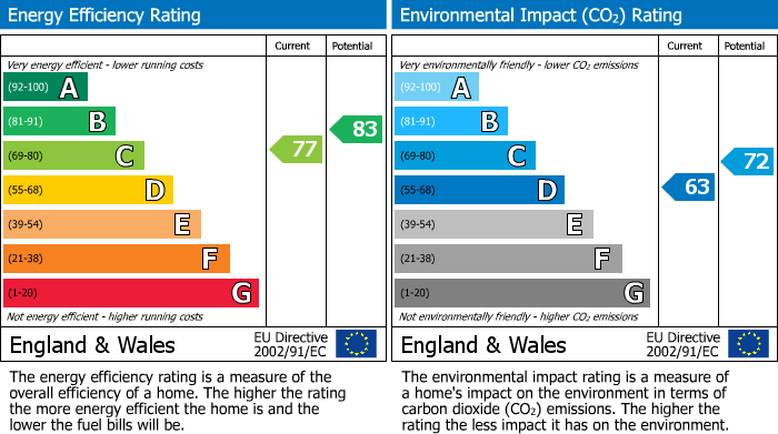 EPC Graph for North Watford