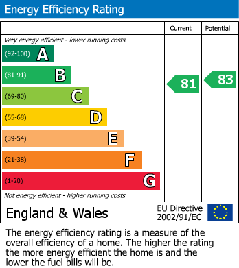 EPC Graph for CAMPBELL COURT, Colnehurst Road