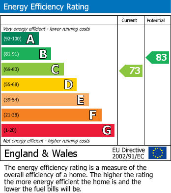 EPC Graph for ROOF GARDENS, Central Watford