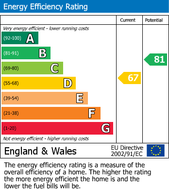 EPC Graph for Explorer Drive, Watford