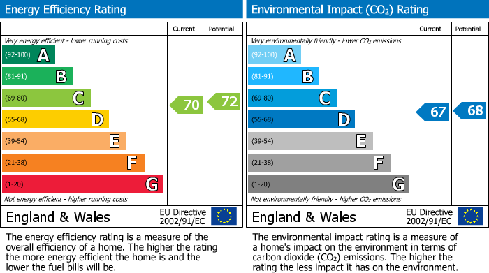 EPC Graph for Queens Road, Watford
