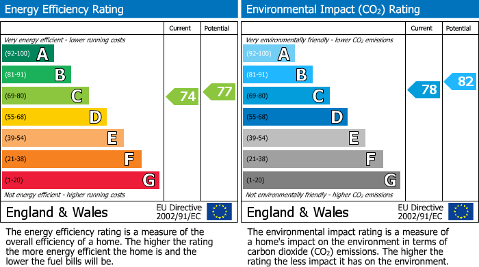 EPC Graph for Osborne Road, Watford
