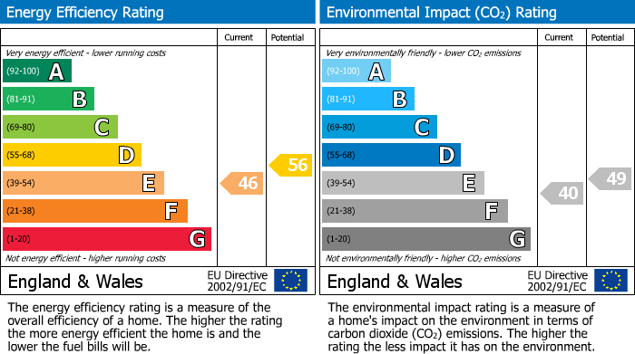 EPC Graph for CENTRAL WATFORD