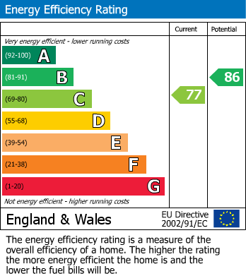 EPC Graph for Grand Union Way, Kings Langley