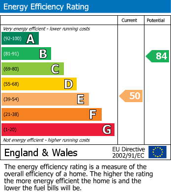 EPC Graph for Leander Gardens, Watford