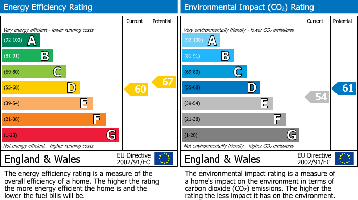 EPC Graph for Market St, Watford