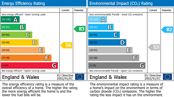 EPC Graph for Chester Road, Watford