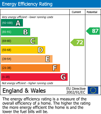 EPC Graph for Tibbs Hill Road, Abbots Langley