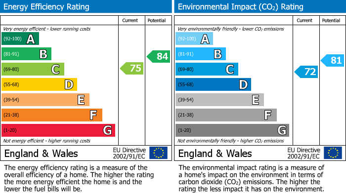 EPC Graph for Mulberry Close, Watford