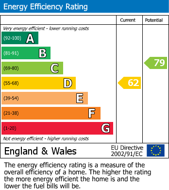 EPC Graph for St. James Road, Watford