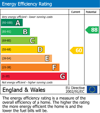 EPC Graph for Harwoods Road, Watford