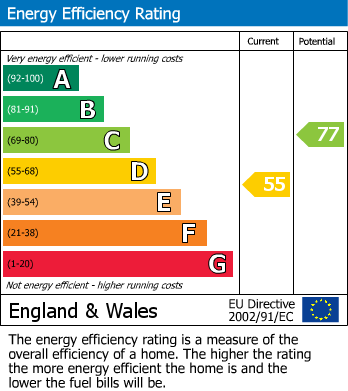 EPC Graph for Nightingale Walk, Hemel Hempstead