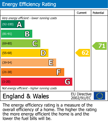 EPC Graph for Chalk Hill, Bushey, Watford