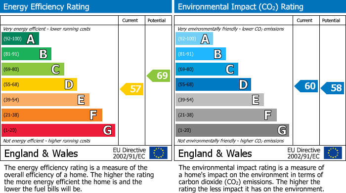 EPC Graph for GLADSTONE ROAD, Watford