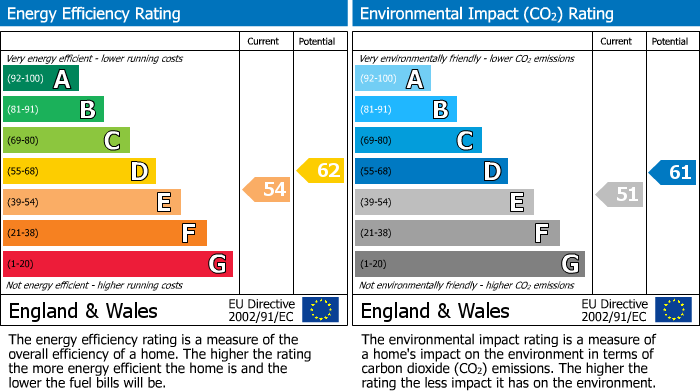 EPC Graph for St Albans Road, Watford, Hertfordshire