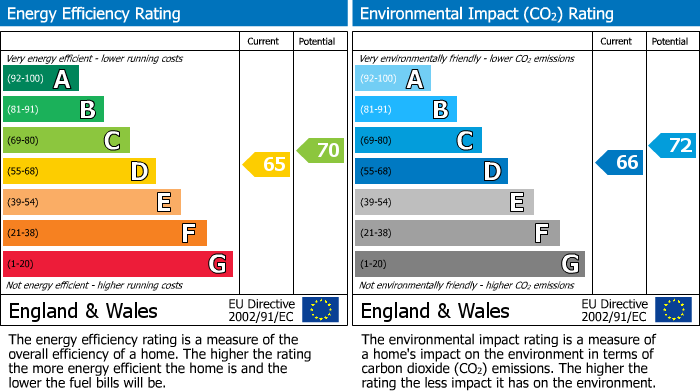 EPC Graph for High Street, Watford